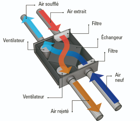 Échangeur de chaleur d'une VMC double flux
